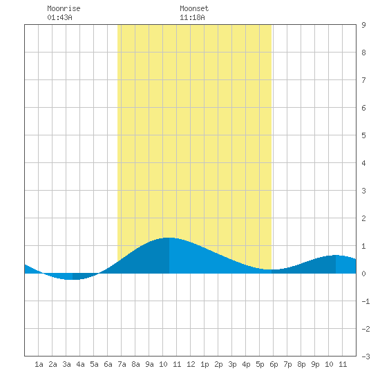 Kent Point Marina tide chart for Thursday, February 24, 2022