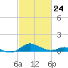 Kent Point Marina tide chart for Thursday, February 24, 2022