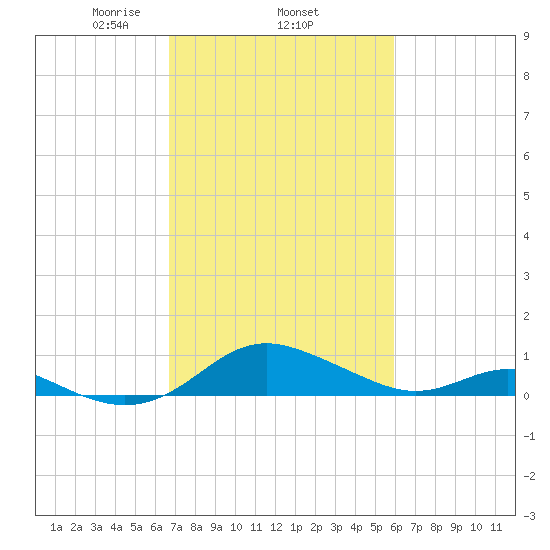 Kent Point Marina tide chart for Friday, February 25, 2022