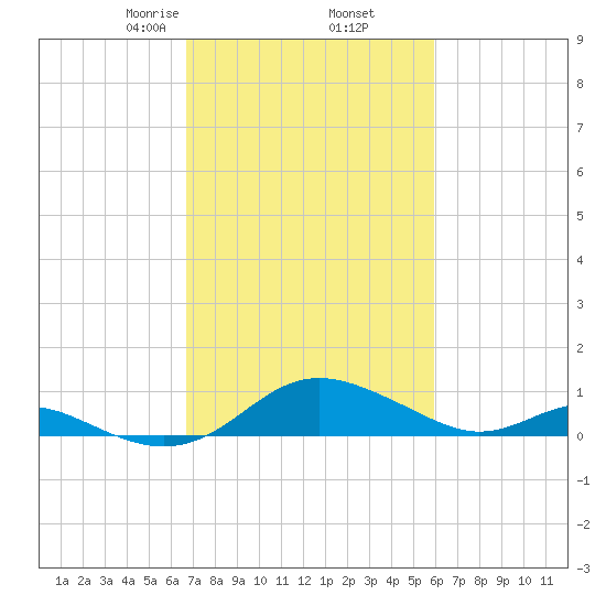 Kent Point Marina tide chart for Saturday, February 26, 2022