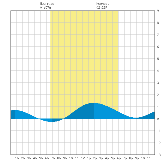 Kent Point Marina tide chart for Sunday, February 27, 2022