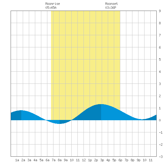 Kent Point Marina tide chart for Monday, February 28, 2022