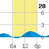 Kent Point Marina tide chart for Monday, February 28, 2022