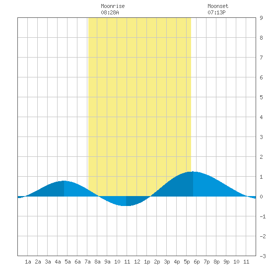 Kent Point Marina tide chart for Wednesday, February 2, 2022