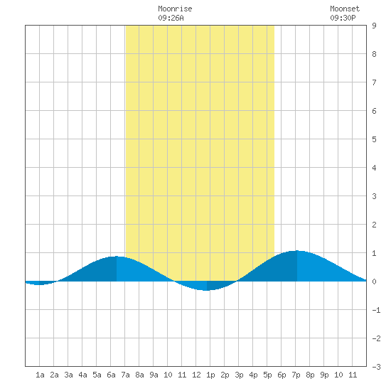 Kent Point Marina tide chart for Friday, February 4, 2022