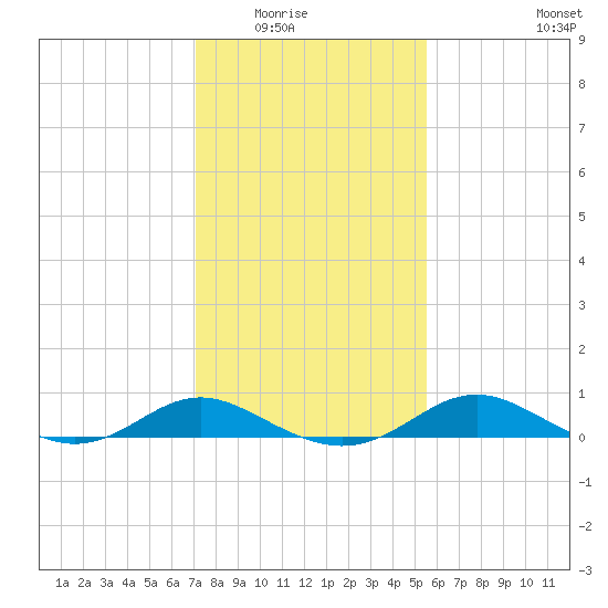 Kent Point Marina tide chart for Saturday, February 5, 2022