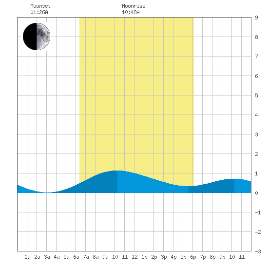 Kent Point Marina tide chart for Thursday, March 10, 2022