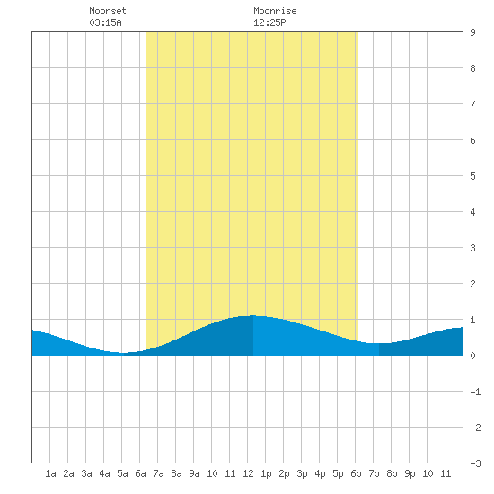 Kent Point Marina tide chart for Saturday, March 12, 2022