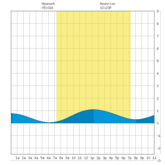 Kent Point Marina tide chart for Sunday, March 13, 2022