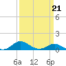 Kent Point Marina tide chart for Monday, March 21, 2022