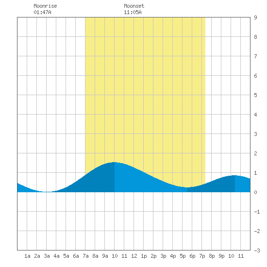 Kent Point Marina tide chart for Thursday, March 24, 2022