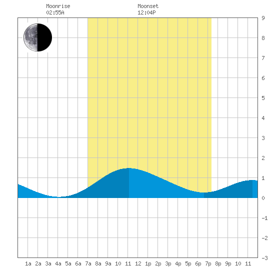 Kent Point Marina tide chart for Friday, March 25, 2022