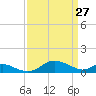 Kent Point Marina tide chart for Sunday, March 27, 2022