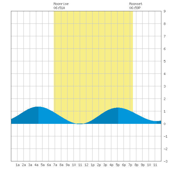 Kent Point Marina tide chart for Thursday, March 31, 2022