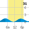 Kent Point Marina tide chart for Thursday, March 31, 2022