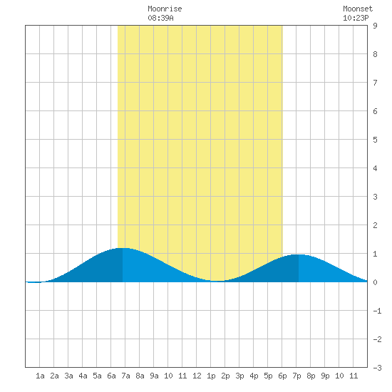 Kent Point Marina tide chart for Sunday, March 6, 2022