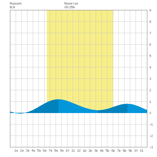 Kent Point Marina tide chart for Tuesday, March 8, 2022