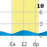 Kent Point Marina tide chart for Sunday, April 10, 2022