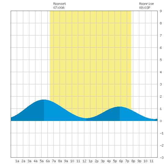 Kent Point Marina tide chart for Sunday, April 17, 2022