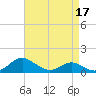 Kent Point Marina tide chart for Sunday, April 17, 2022