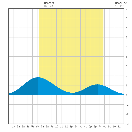 Kent Point Marina tide chart for Monday, April 18, 2022