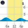 Kent Point Marina tide chart for Friday, April 1, 2022