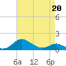 Kent Point Marina tide chart for Wednesday, April 20, 2022