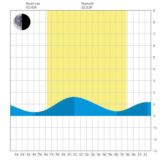 Kent Point Marina tide chart for Saturday, April 23, 2022