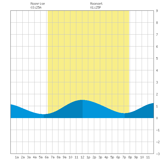 Kent Point Marina tide chart for Sunday, April 24, 2022