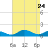 Kent Point Marina tide chart for Sunday, April 24, 2022