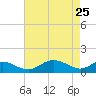 Kent Point Marina tide chart for Monday, April 25, 2022