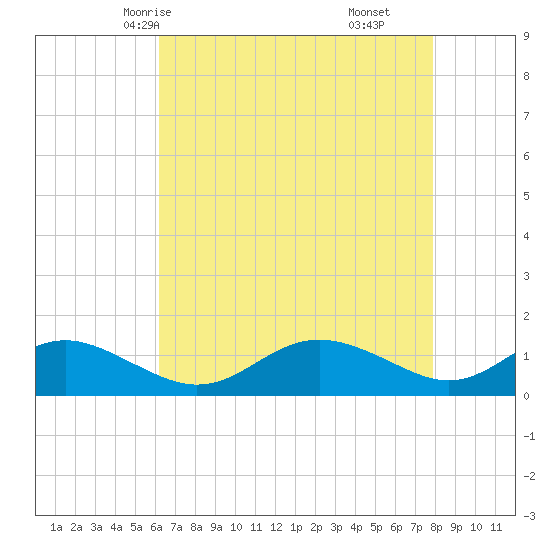 Kent Point Marina tide chart for Tuesday, April 26, 2022