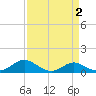 Kent Point Marina tide chart for Saturday, April 2, 2022