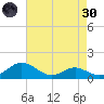Kent Point Marina tide chart for Saturday, April 30, 2022