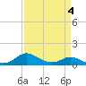 Kent Point Marina tide chart for Monday, April 4, 2022