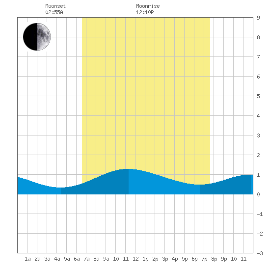 Kent Point Marina tide chart for Saturday, April 9, 2022