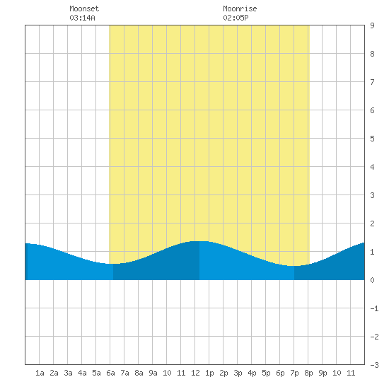 Kent Point Marina tide chart for Tuesday, May 10, 2022