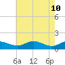 Kent Point Marina tide chart for Tuesday, May 10, 2022