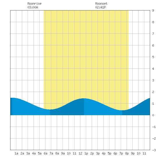 Kent Point Marina tide chart for Tuesday, May 24, 2022