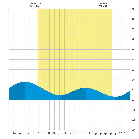 Kent Point Marina tide chart for Friday, May 27, 2022