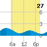 Kent Point Marina tide chart for Friday, May 27, 2022