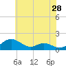 Kent Point Marina tide chart for Saturday, May 28, 2022