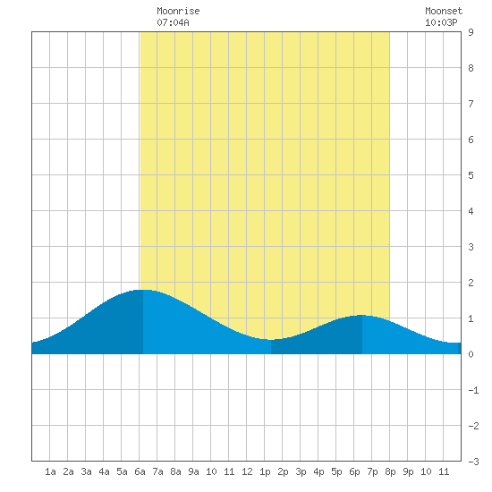 Kent Point Marina tide chart for Monday, May 2, 2022