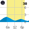 Kent Point Marina tide chart for Monday, May 30, 2022