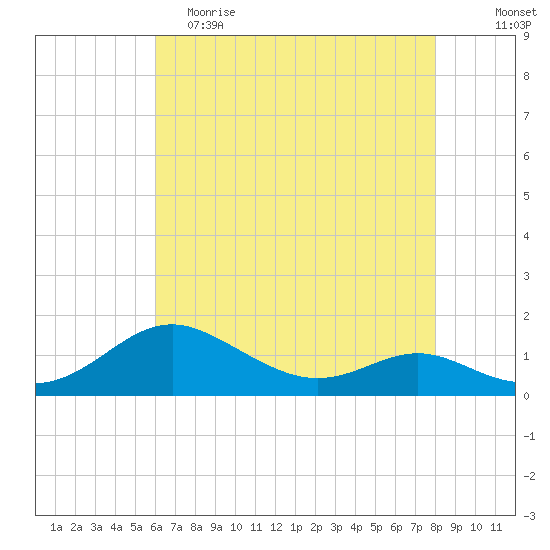 Kent Point Marina tide chart for Tuesday, May 3, 2022