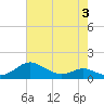 Kent Point Marina tide chart for Tuesday, May 3, 2022