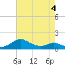 Kent Point Marina tide chart for Wednesday, May 4, 2022
