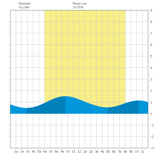 Kent Point Marina tide chart for Saturday, May 7, 2022