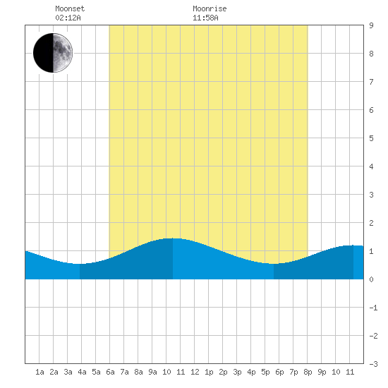 Kent Point Marina tide chart for Sunday, May 8, 2022
