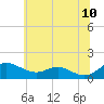 Kent Point Marina tide chart for Friday, June 10, 2022